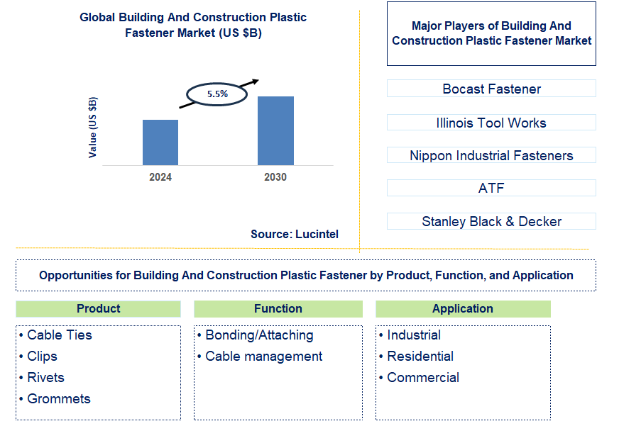 Building And Construction Plastic Fastener Trends and Forecast